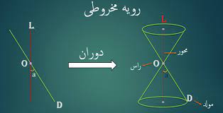 اسلاید آموزشی با عنوان مقاطع مخروطی