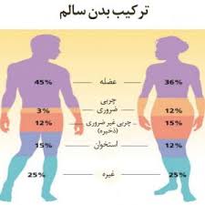 پاورپوینت فعالیت بدنی و ترکیب بدنی (ppt) 70 اسلاید