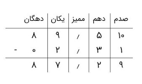 اسلاید آموزشی با عنوان مبحث تفریق عددهای اعشاری