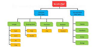 اسلاید آموزشی با عنوان نحوه تعریف و استفاده از انواع متغیرها در ویژوال