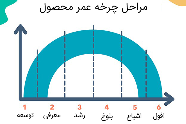 پاورپوینت در مورد منحنی عمر کالا